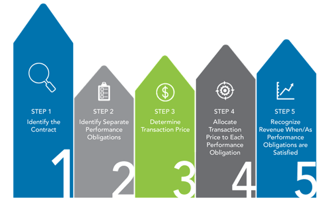 IFRS 15