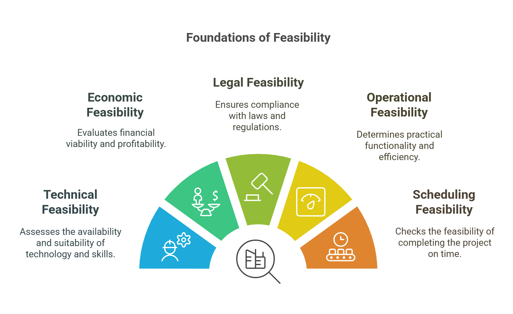Functions of Feasibility Functions of Feasibility