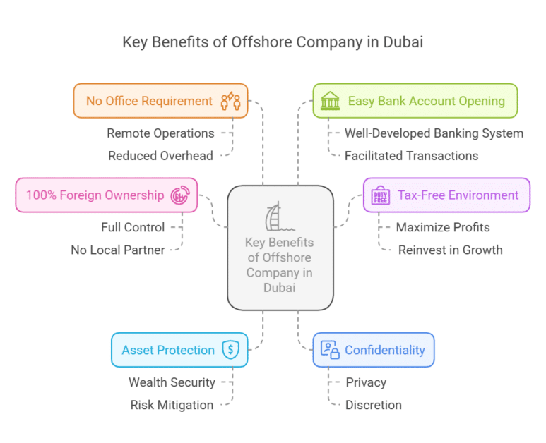 Key Benefits of Offshore Company Setup in Dubai