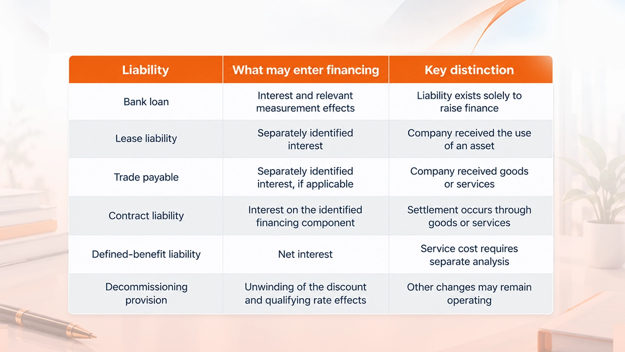 IFRS 18 income statement categories