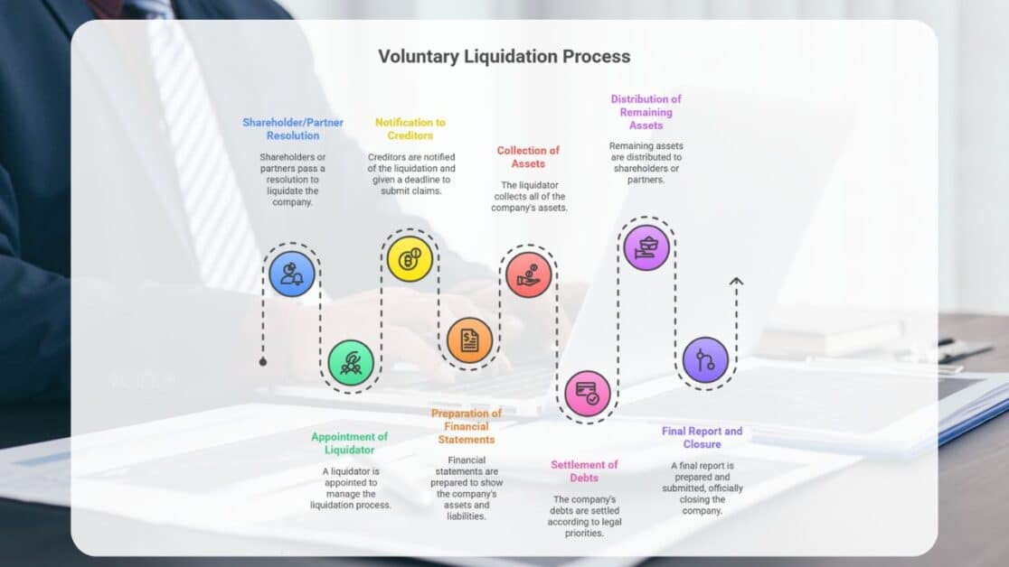 Company Liquidation Voluntary Process in UAE