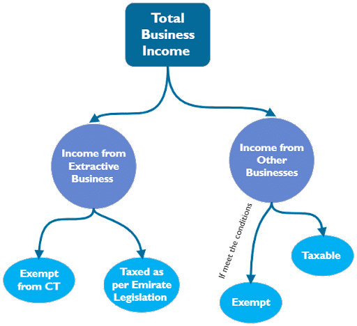 Extractive Business – CT Application (Article )