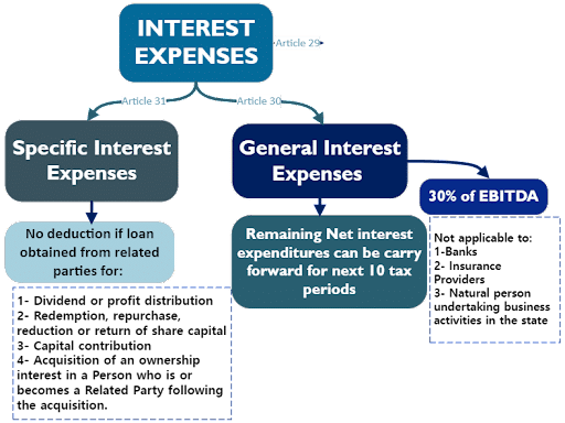 Interest Expenses