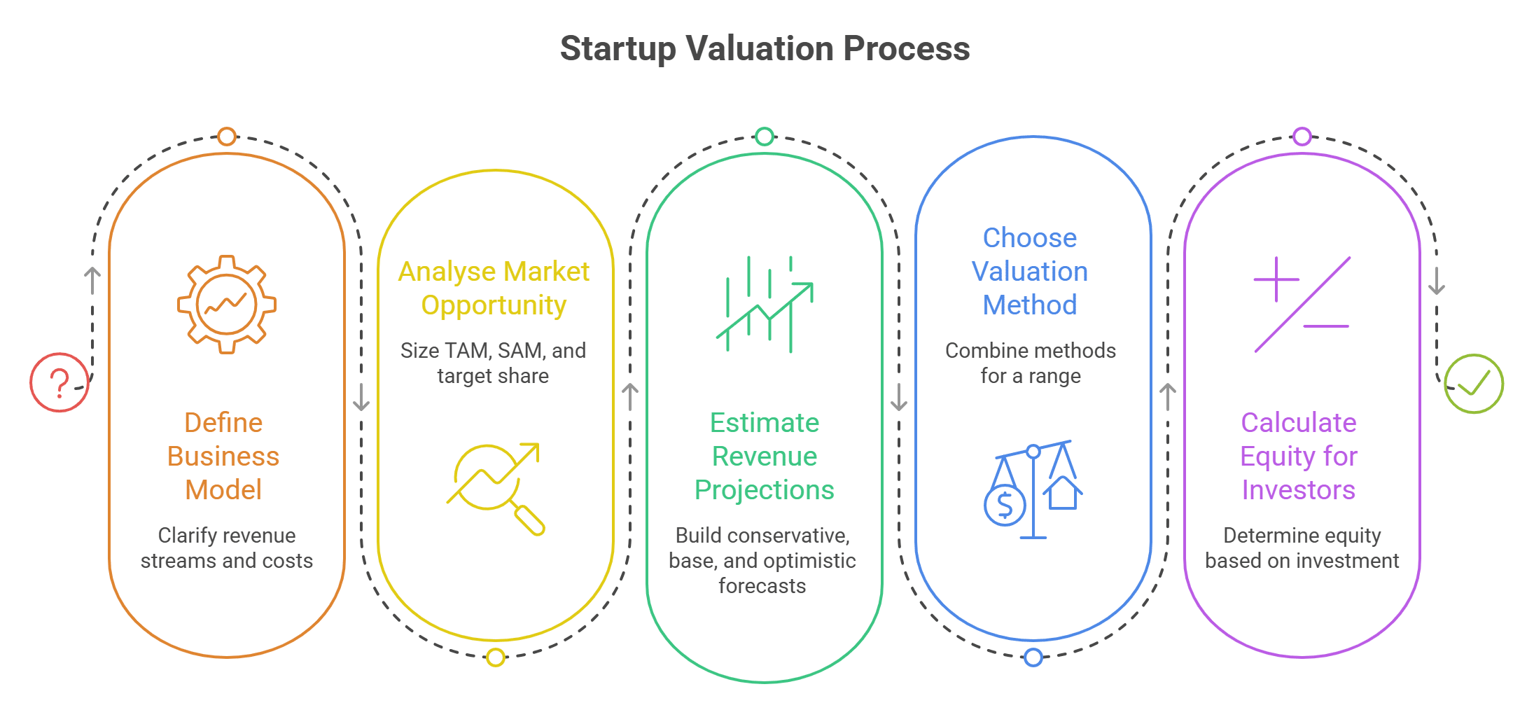 Step by Step Process to Calculate Startup Valuation