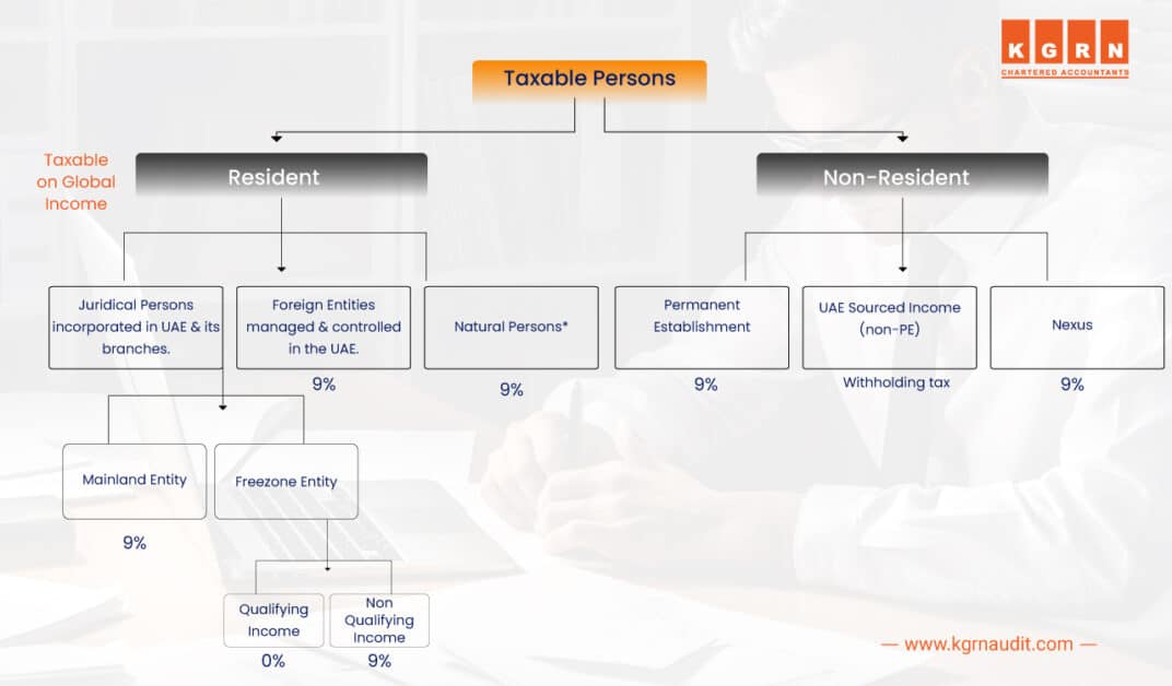 Taxable Person & Corporate Tax Base Under UAE Corporate Tax Law