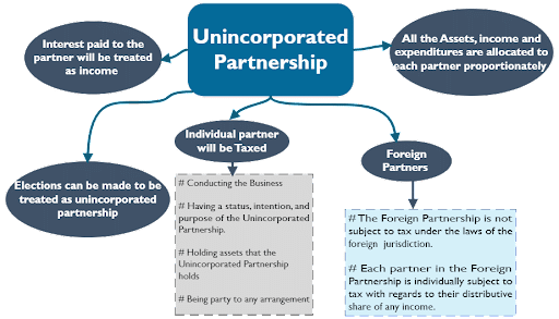 Unincorporated Partnerships