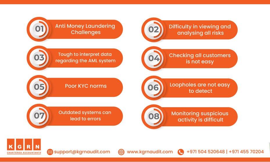 An infographic on anti-money laundering challenges. It lists eight issues: difficulty in viewing and analyzing all risks, checking all customers, tough data interpretation, poor KYC norms, undetectable loopholes, outdated systems leading to errors, and monitoring suspicious activity. The contact information and website for KGRN Chartered Accountants are provided at the bottom.