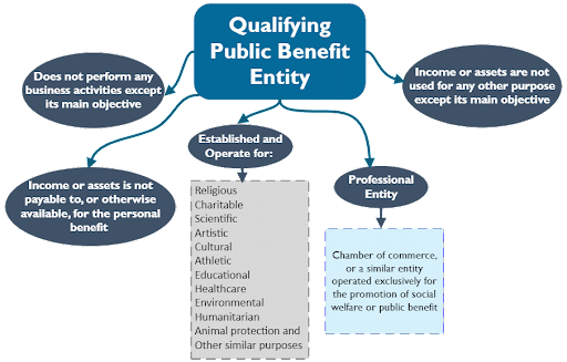 Qualifying Public Benefit Entity Listed in the Cabinet Decision–(Article )