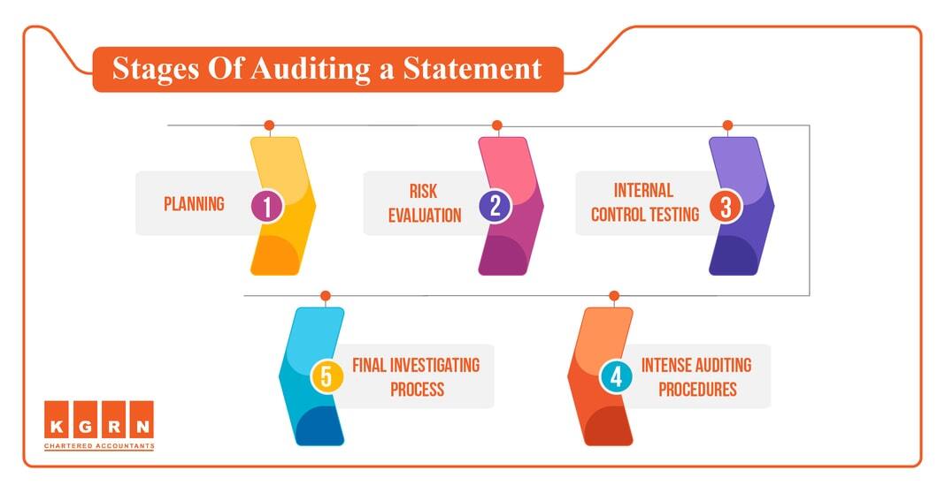 Blog Stages Of Auditing a Statement rs min