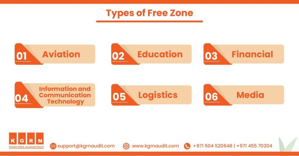 Infographic titled "Types of Free Zone" with six sections indicating different industries: 1. Aviation, 2. Education, 3. Financial, 4. Information and Communication Technology, 5. Logistics, 6. Media. Discover Dubai Free Zone Business Setup opportunities with KGRN Chartered Accountants' contact info at the bottom.