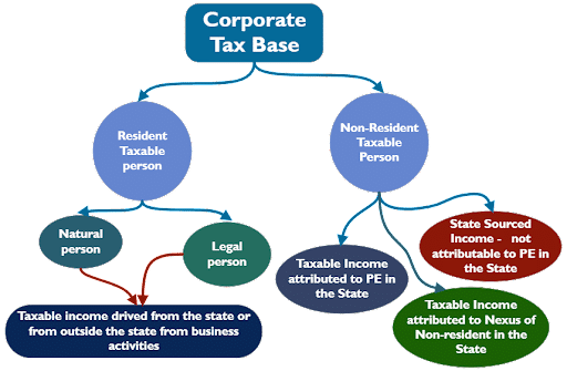 Corporate Tax Base UAE
