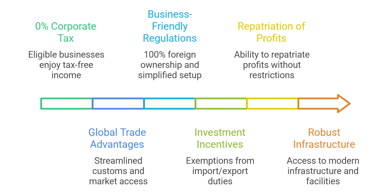 Corporate Tax Benefits for UAE Free Zone Businesses