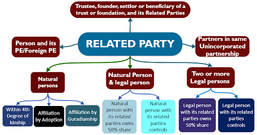 Corporate Tax Related Party & Related Party Transaction