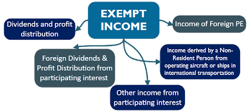 Exempt income for corporate tax