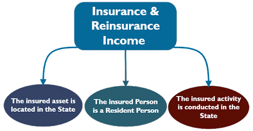 Insurance & Reinsurance income