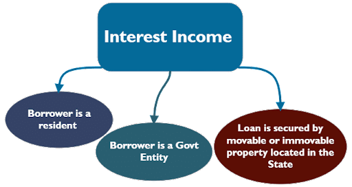 Interest Income