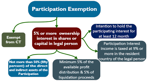 Participation Exemption – Conditions (Article )