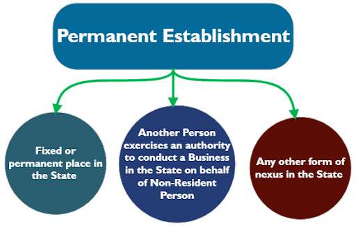 Permanent Establishment–(Article )