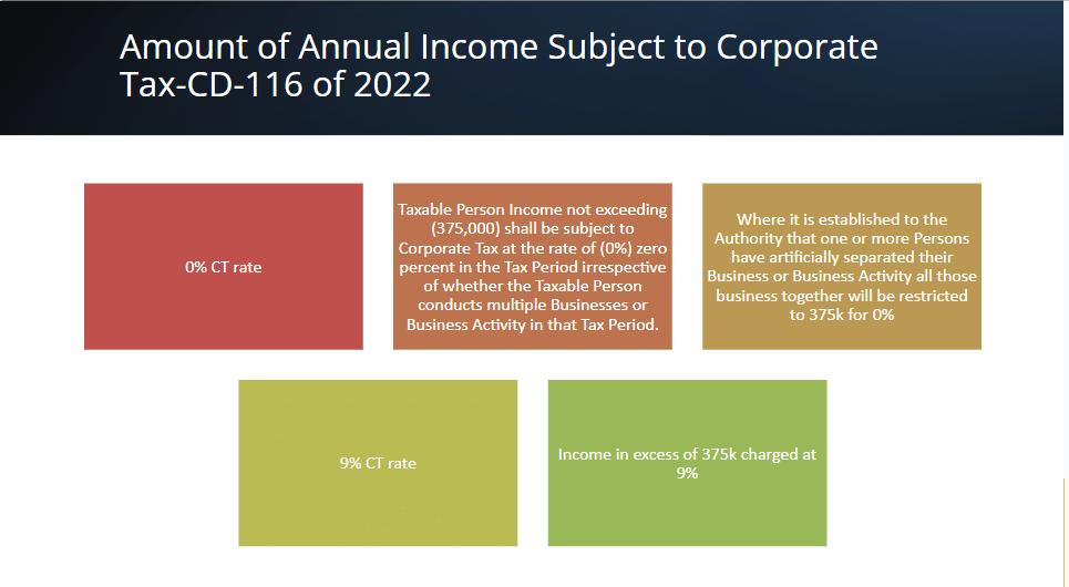 Amount of Annual Income Subject to Corporate Tax-CD-116 of 2022