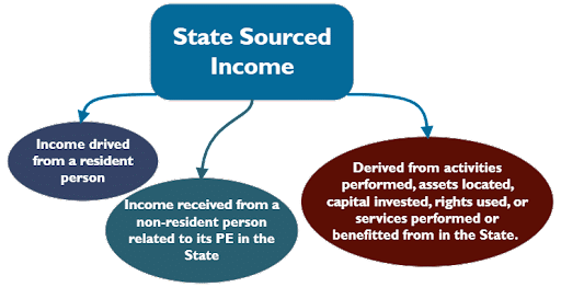 State Sourced Income–(Article )