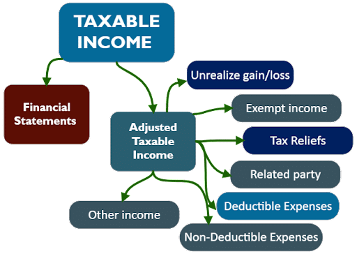 Taxable Income for Corporate Tax