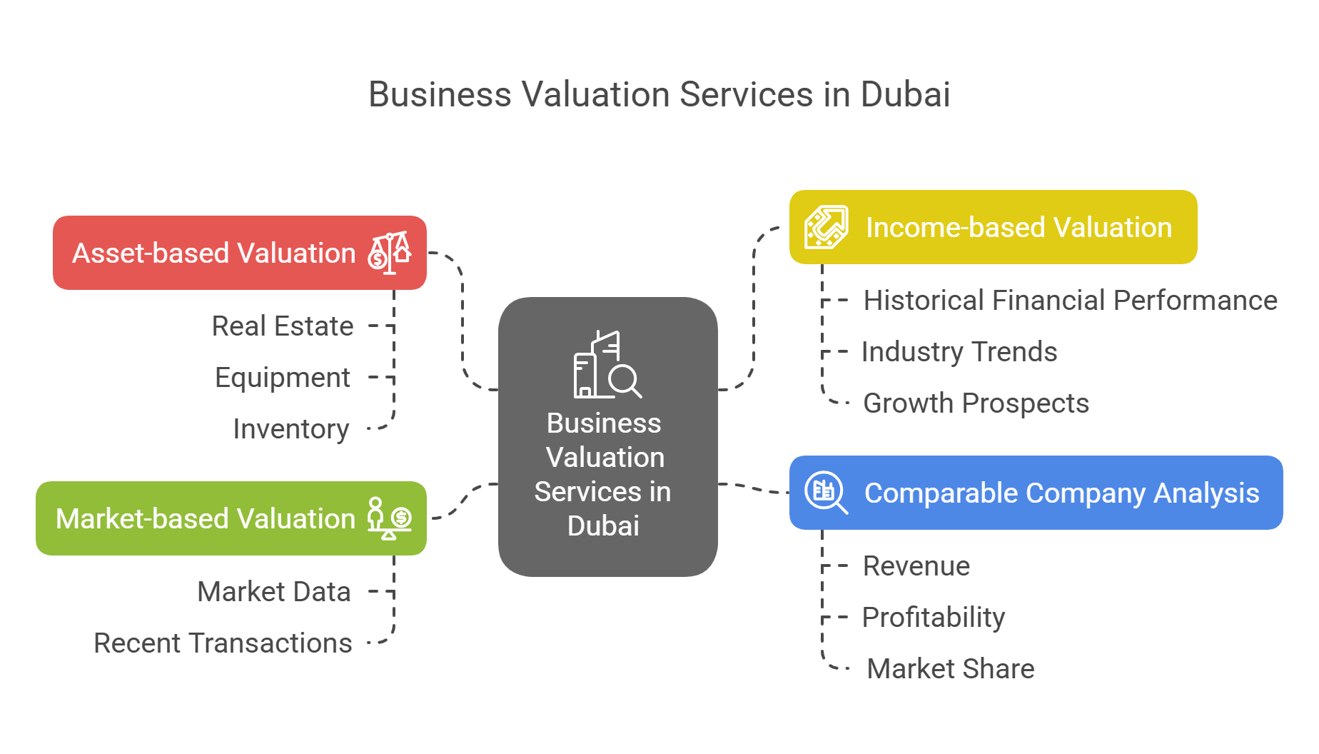 Types of Business Valuation Services in Dubai