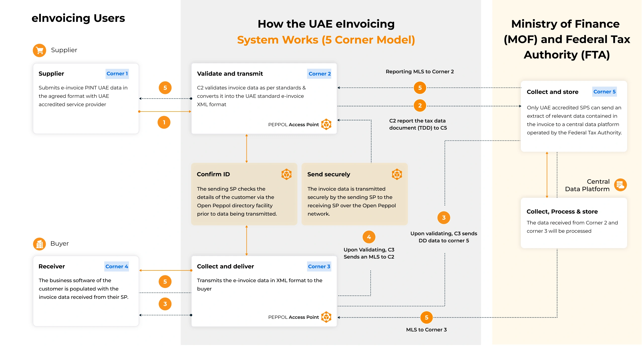 How the UAE eInvoicing System Works 5 Corner Model